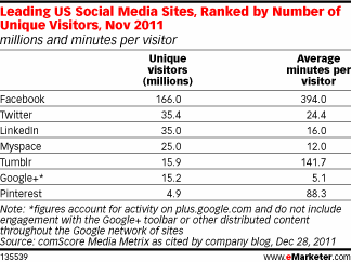 Leading US Social Media Sites, Ranked by Number of Unique Visitors, Nov 2011 (millions and minutes per visitor)