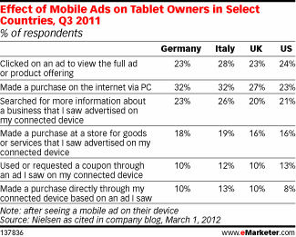 Effect of Mobile Ads on Tablet Owners in Select Countries, Q3 2011 (% of respondents)