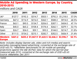 Mobile Ad Spending in Western Europe, by Country, 2010-2015 (millions and CAGR)