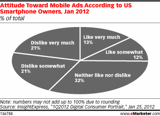 Attitude Toward Mobile Ads According to US Smartphone Owners, Jan 2012 (% of total)