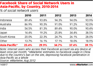 Facebook Share of Social Network Users in Asia-Pacific, by Country, 2010-2014 (% of social network users)