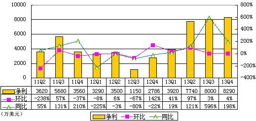 图解凤凰季报：净利8290万元 同比增197.4%