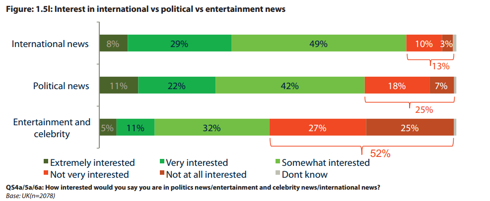 Reuters Institute digital news 2013 entertainment vs pol and international