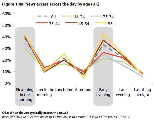 Reuters Institute news consumption 2013 throughout the day
