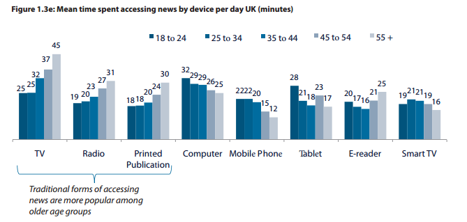 Reuters Institute Digital News 2013 Age by platform