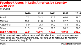 Facebook Users in Latin America, by Country, 2010-2014 (millions)