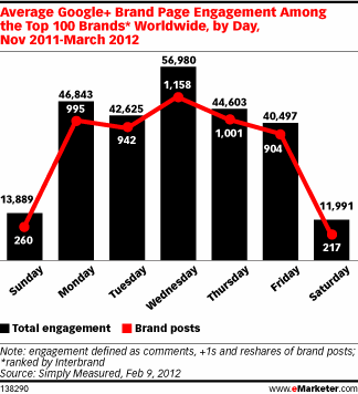 Average Google+ Brand Page Engagement Among the Top 100 Brands* Worldwide, by Day, Nov 2011-March 2012