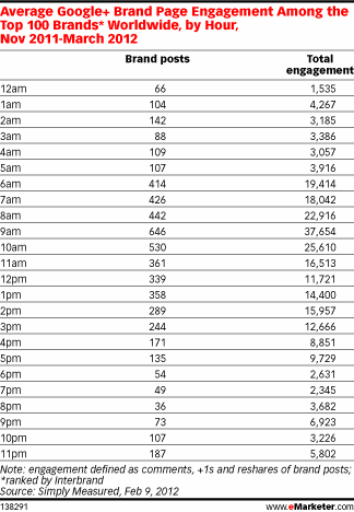 Average Google+ Brand Page Engagement Among the Top 100 Brands* Worldwide, by Hour, Nov 2011-March 2012