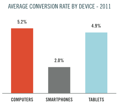 marin conversion rate