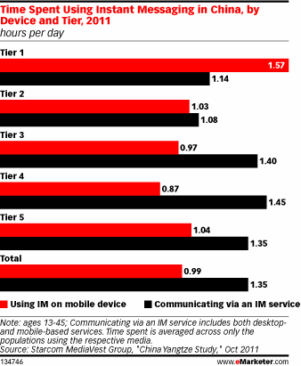 Time Spent Using Instant Messaging in China, by Device and City Tier , 2011 (hours per day)
