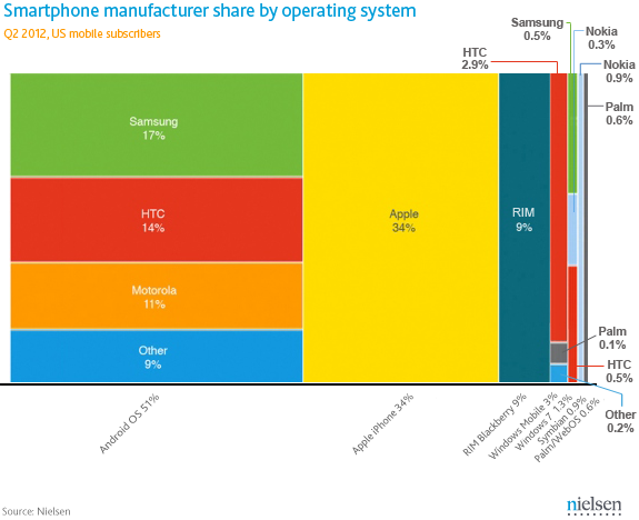 Smartphone manufacturers share (updated) Q2 2012 US Smartphone manufacturers share by operating system