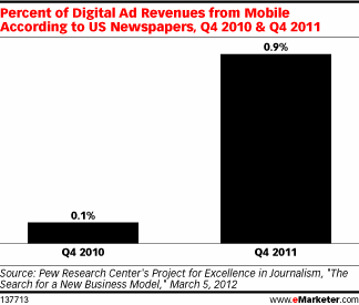 Percent of Digital Ad Revenues from Mobile According to US Newspapers, Q4 2010 & Q4 2011