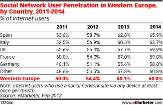 Social Network User Penetration in Western Europe, by Country, 2011-2014 (% of internet users)