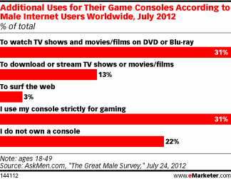 Additional Uses for Their Game Consoles According to Male Internet Users Worldwide, July 2012 (% of total)