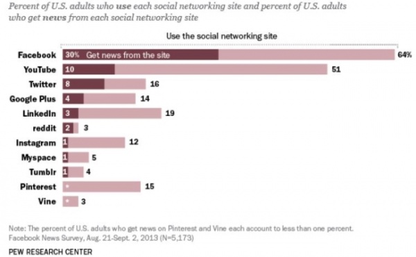 PewNewsFromSocialNets650.jpg