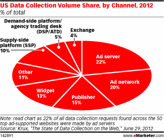 US Data Collection Volume Share, by Channel, 2012 (% of total)