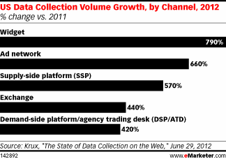 US Data Collection Volume Growth, by Channel, 2012 (% change vs. 2011)