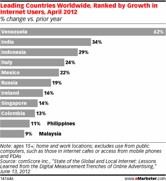 Leading Countries Worldwide, Ranked by Growth in Internet Users, April 2012 (% change vs. prior year)