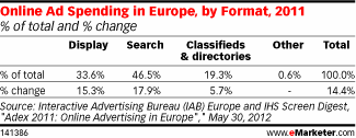 Online Ad Spending in Europe, by Format, 2011 (% of total and % change)