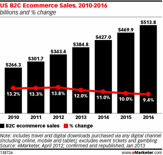US B2C Ecommerce Sales, 2010-2016 (billions and % change)