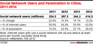 Social Network Users and Penetration in China, 2011-2014