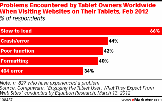 Problems Encountered by Tablet Owners Worldwide When Visiting Websites on Their Tablets, Feb 2012 (% of respondents)