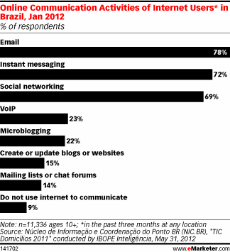 Online Communication Activities of Internet Users* in Brazil, Jan 2012 (% of respondents)