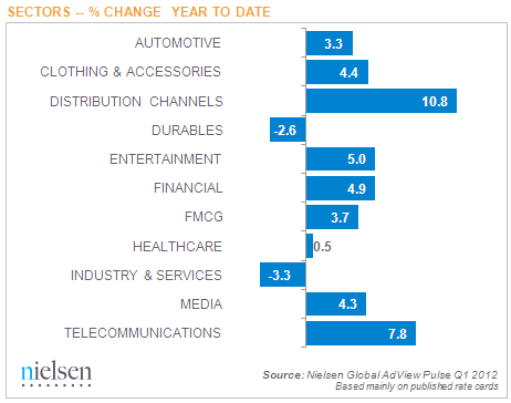 Nielsen_Global AdView Pulse_Sectors Q1 2012 Nielsen_Global AdView Pulse_Sectors Q1 2012