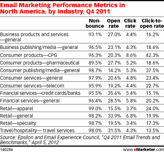 Email Marketing Performance Metrics in North America, by Industry, Q4 2011