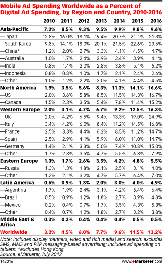 Mobile Ad Spending Worldwide as a Percent of Online Ad Spending, by Region and Country, 2010-2016