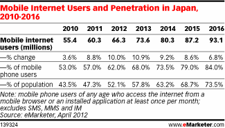 Mobile Internet Users and Penetration in Japan, 2010-2016
