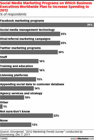Social Media Marketing Programs on Which Business Executives Worldwide Plan to Increase Spending in 2012 (% of respondents)
