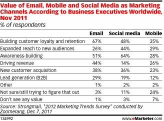 Value of Email, Mobile and Social Media as Marketing Channels According to Business Executives Worldwide, Nov 2011 (% of respondents)