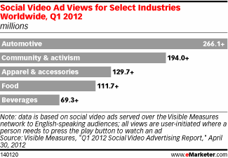Social Video Ad Views for Select Industries Worldwide, Q1 2012 (millions)