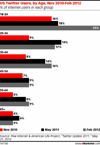 US Twitter Users, by Age, Nov 2010-Feb 2012 (% of internet users in each group)