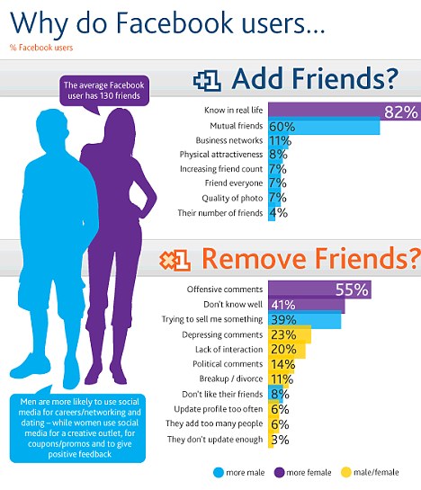 The survey revealed that men and women used the site for different reasons - and men were most offended by advertisements sent as links