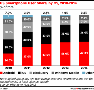 US Smartphone User Share, by OS, 2010-2014 (% of total)