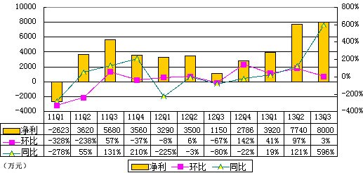 图解凤凰新媒体季报：营收3.787亿元 同比增32%