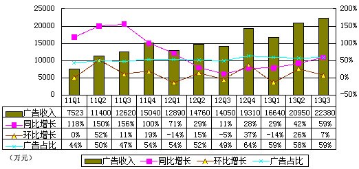 图解凤凰新媒体季报：营收3.787亿元 同比增32%