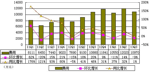 图解凤凰新媒体季报：营收3.787亿元 同比增32%