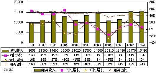 图解凤凰新媒体季报：营收3.787亿元 同比增32%