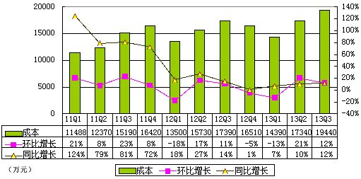 图解凤凰新媒体季报：营收3.787亿元 同比增32%
