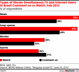 Types of Shows Simultaneous TV and Internet Users in Brazil Comment on or Watch, Feb 2012 (% of respondents)