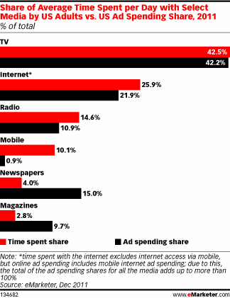 Share of Average Time Spent per Day with Select Media by US Adults vs. US Ad Spending Share, 2011 (% of total)