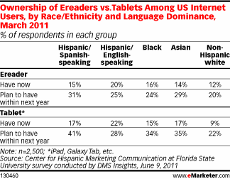 Ownership of Ereaders vs.Tablets Among US Internet Users, by Race/Ethnicity and Language Dominance, March 2011 (% of respondents in each group)