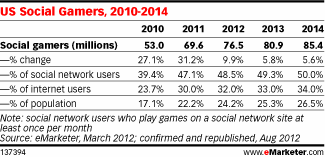 US Social Gamers, 2010-2014