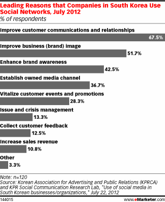 Leading Reasons that Companies in South Korea Use Social Networks, July 2012 (% of respondents)