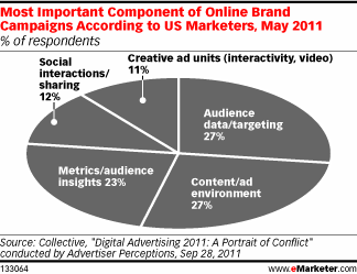 Most Important Component of Online Brand Campaigns According to US Marketers, May 2011 (% of respondents)