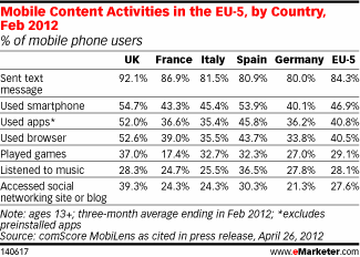 Mobile Content Activities in the EU-5, by Country, Feb 2012 (% of mobile phone users)