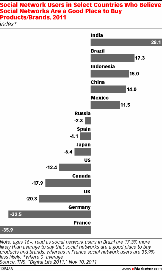 Social Network Users in Select Countries Who Believe Social Networks Are a Good Place to Buy Products/Brands, 2011 (index*)
